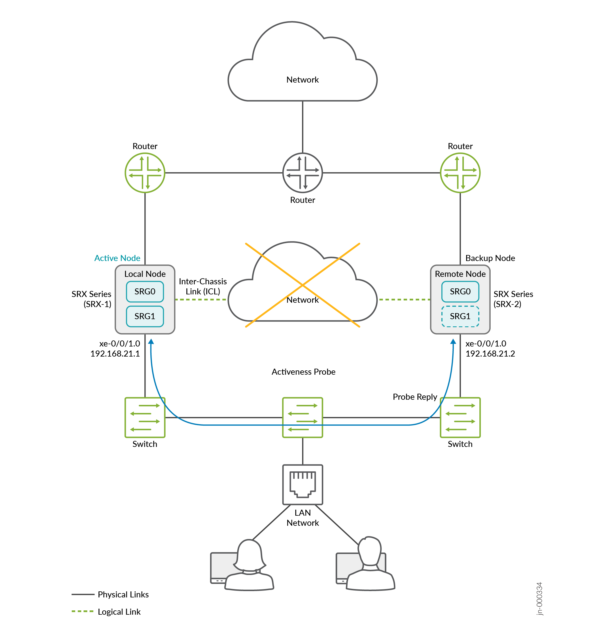 Multinode High Availability Configuration for Split-Brain Probing