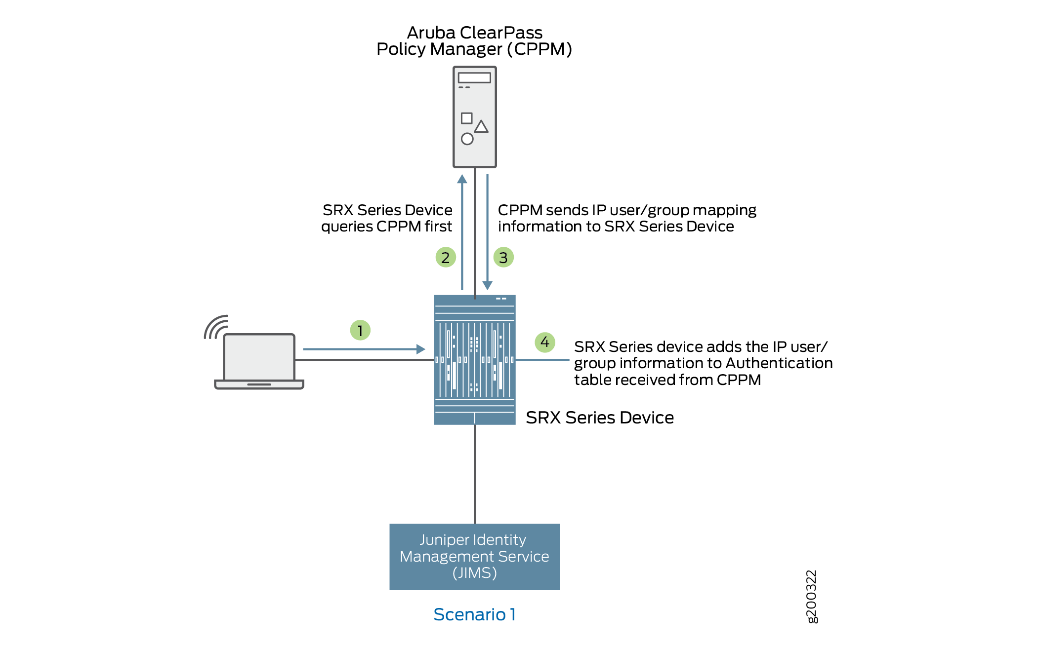 What Firewall Does If CPPM Responds with IP-User or Group Mapping Information