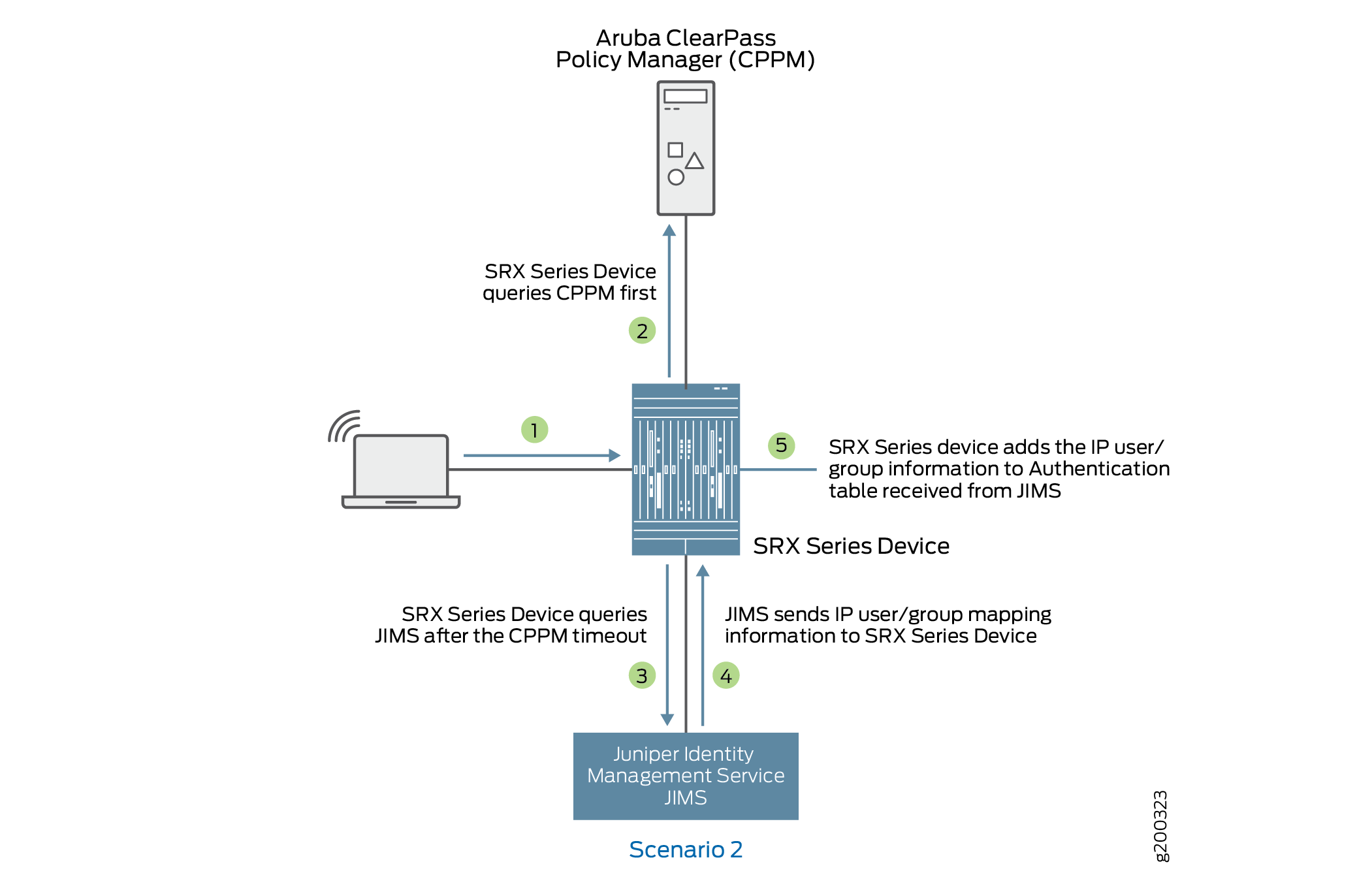 What Firewall Does If CPPM Does Not Respond or CPPM Responds with No IP-User or Group Mapping Information