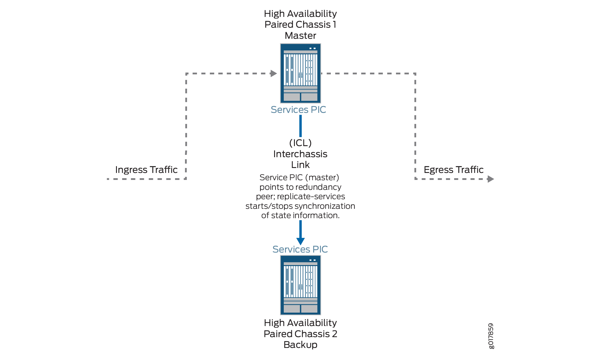 Inter-Chassis High Availability Topology