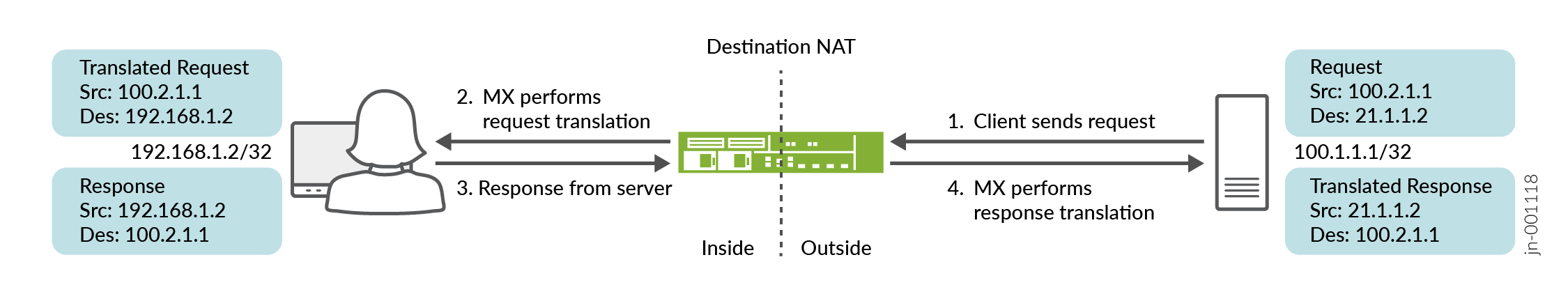 Destination NAT Configuration