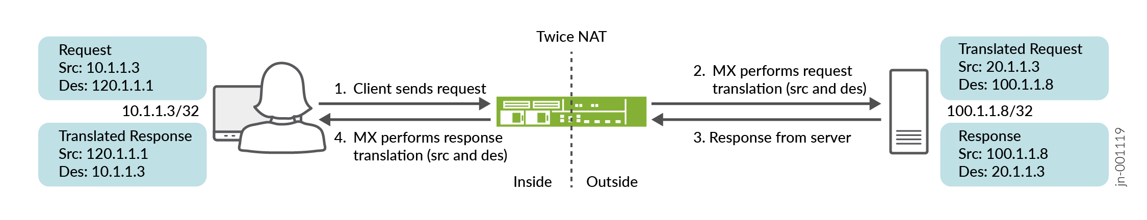 Twice NAT Configuration