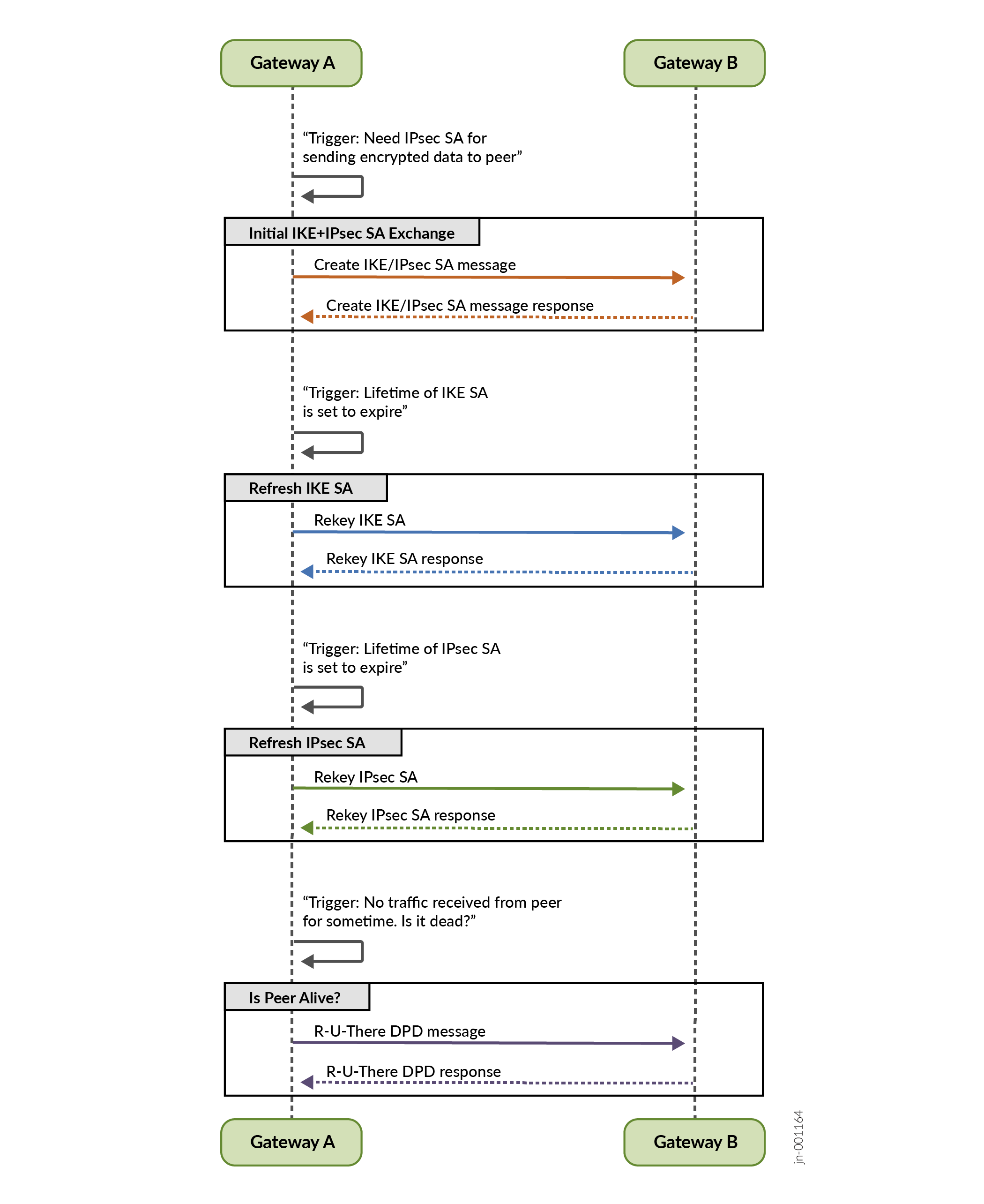 IPsec SA and IKE Exchange