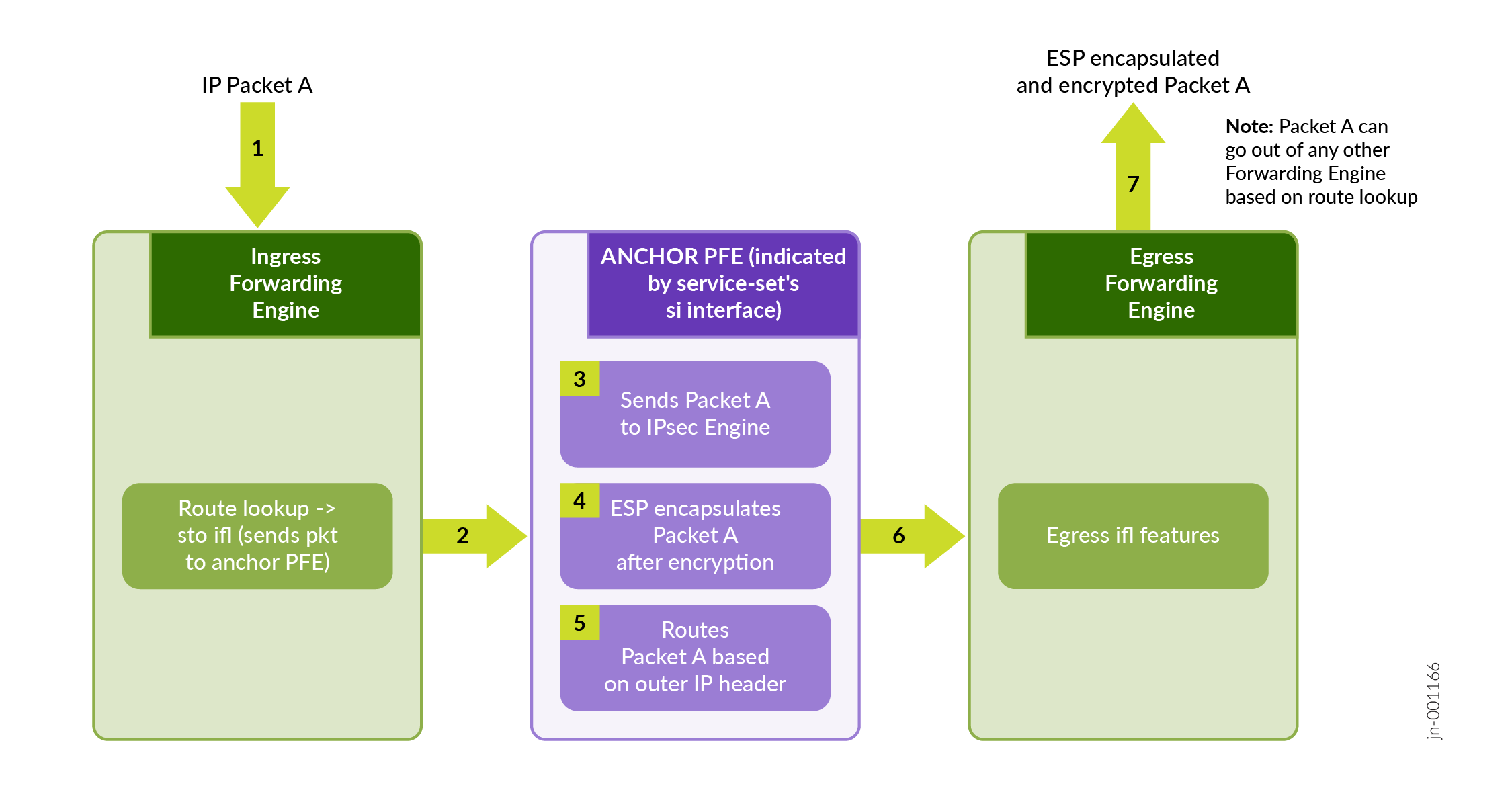 IP Packet Forwarding-ESP Encapsulation