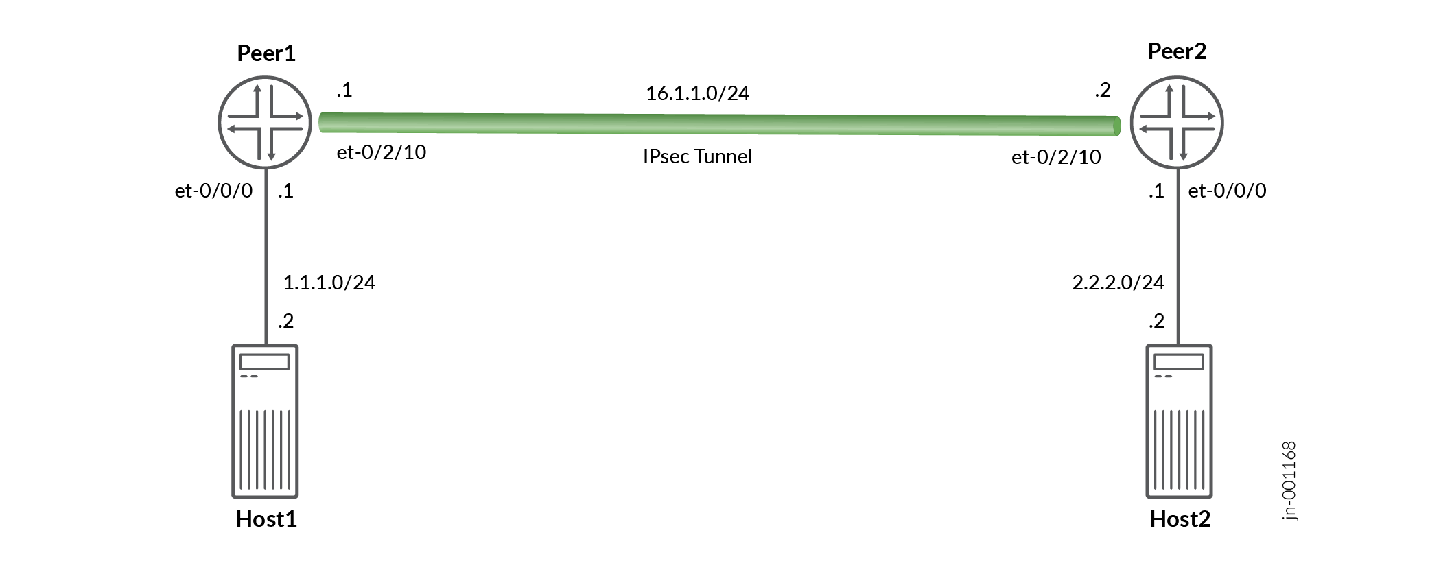 Inline IPSec Tunnel between MX304 Devices