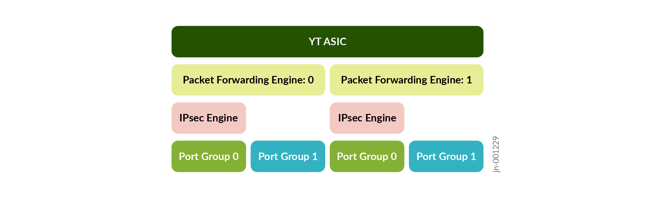 Port Groups