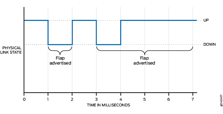 Multiple Flaps of Short Duration (Milliseconds)