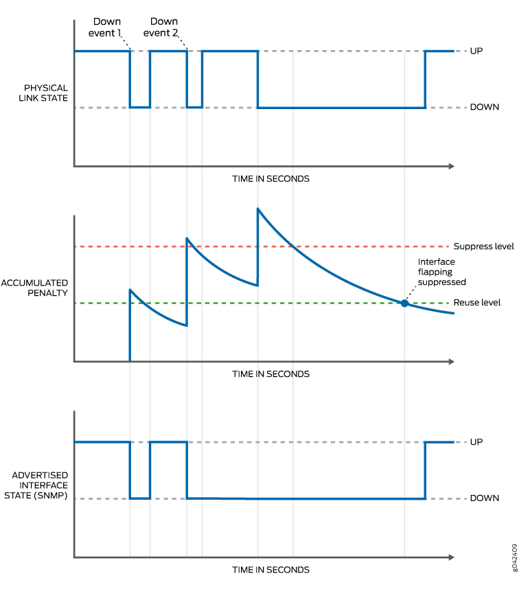 Physical-Level Link Is Down When the Penalty Falls Below the Reuse Level