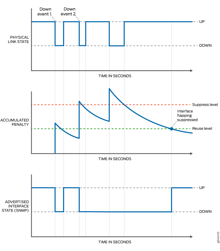 Physical-Level Link Is Up When the Penalty Falls Below the Reuse Level