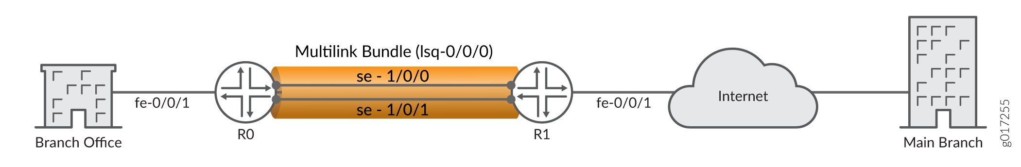 Configuring MLPPP and LFI on Serial Links