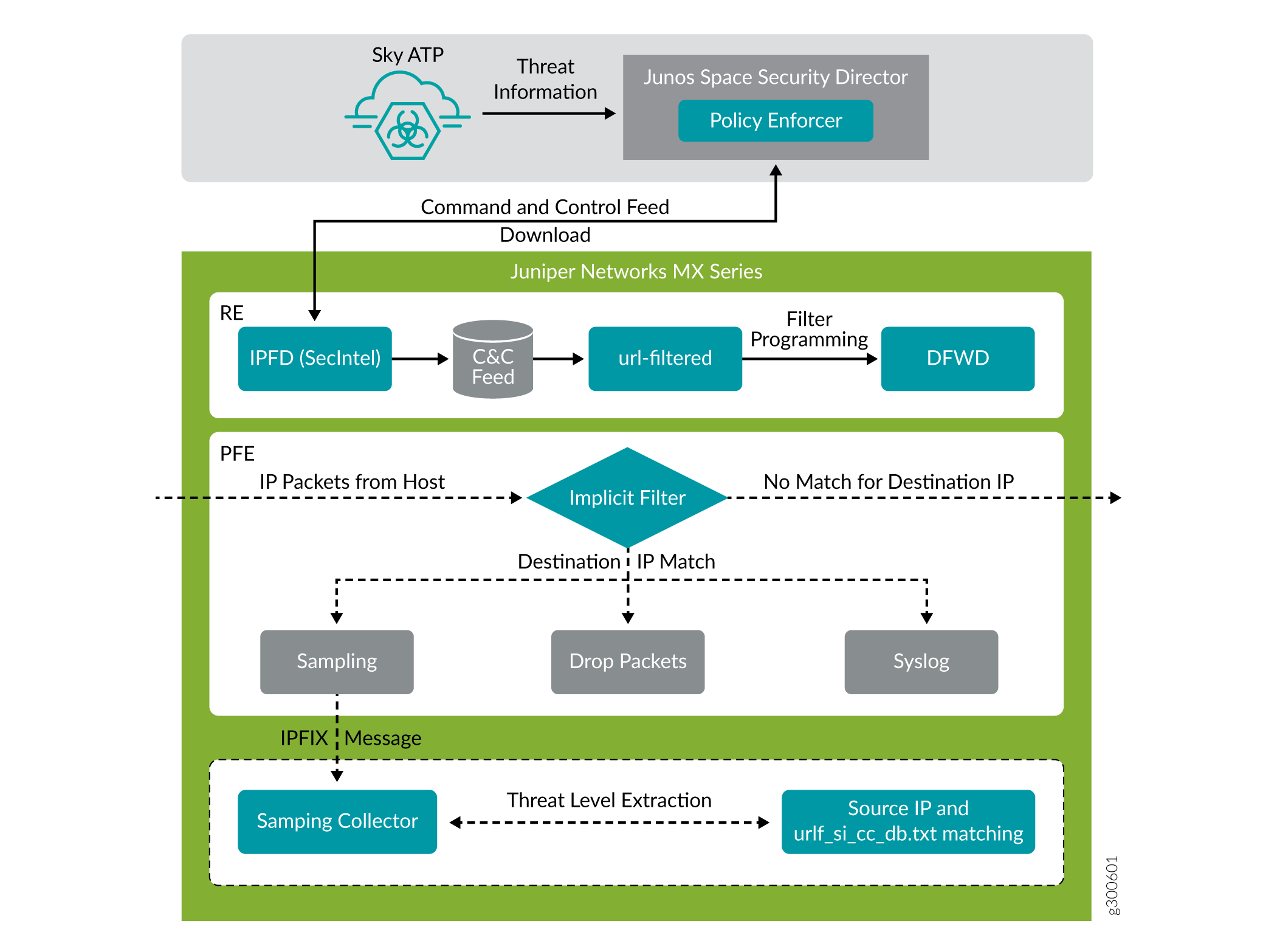 integration-of-juniper-atp-cloud-and-web-filtering-on-mx-series-routers