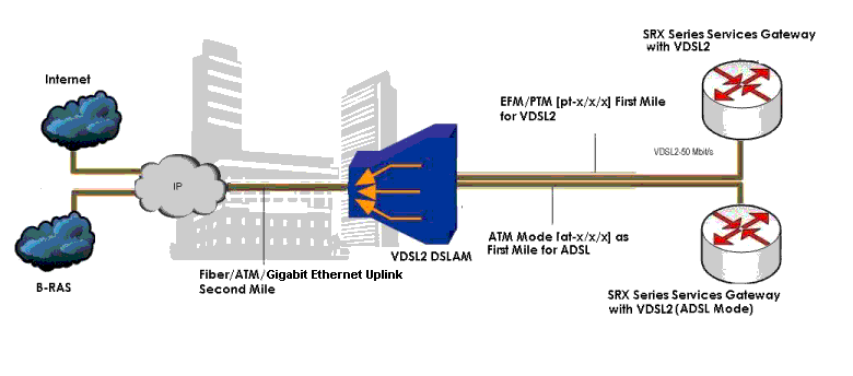 Vdsl2 Interfaces Interfaces User Guide For Security Devices Juniper Networks Techlibrary