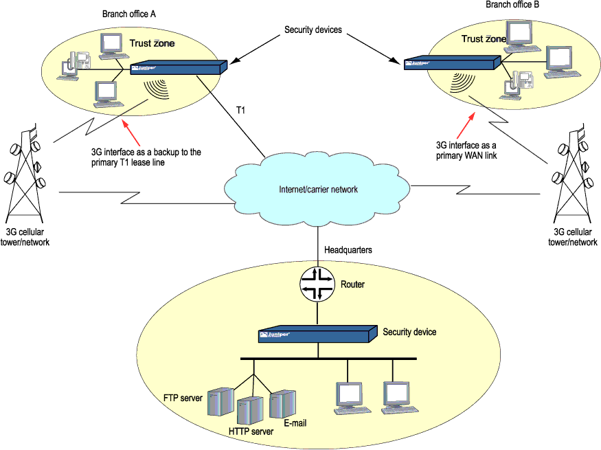 Wireless Wan