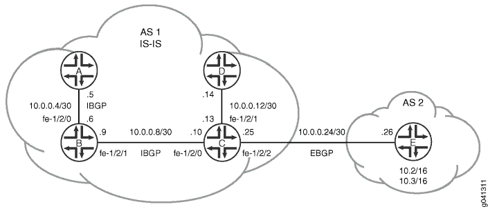 Redistributing BGP Routes with a Specific Community Tag into IS-IS