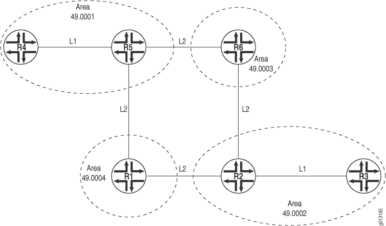 Levels in an IS-IS Network Topology