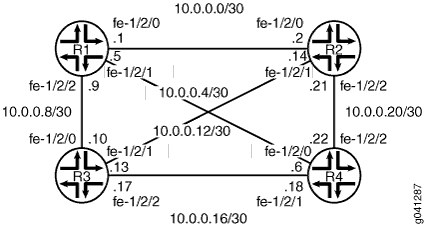 IS-IS Mesh Topology