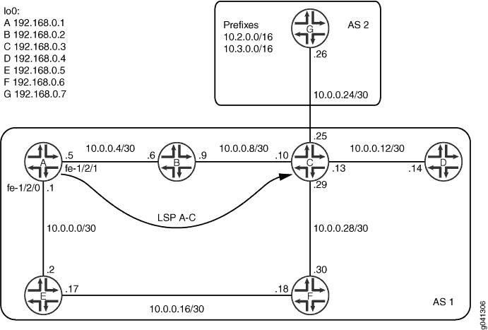 IS-IS Shortcuts Topology