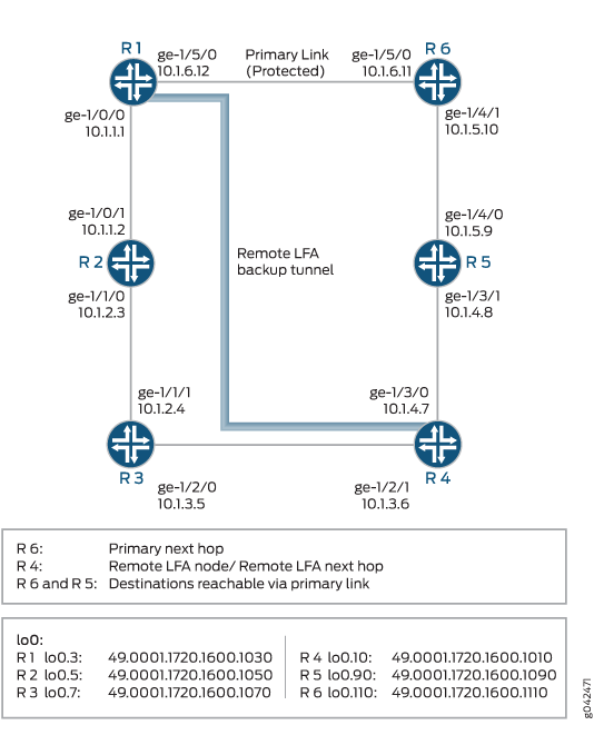 Configuring Remote LFA over LDP Tunnels in IS-IS Networks