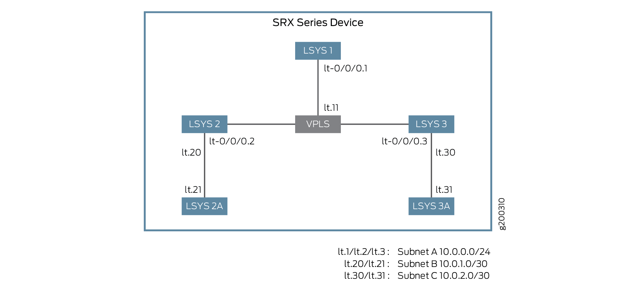 Configuring the interconnect logical systems