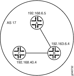 Typical Network with IBGP Sessions