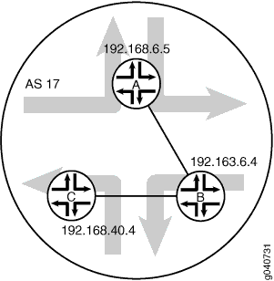 Typical Network with IBGP Sessions