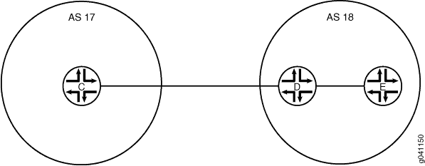 Typical Network with EBGP Multihop Sessions