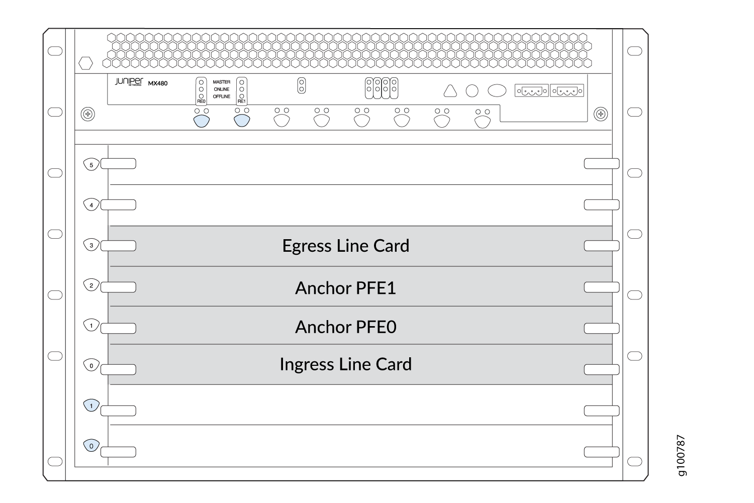 Standard setup for MX Series router as SAEGW-U