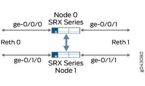 Secure Wire Redundant Ethernet Interfaces