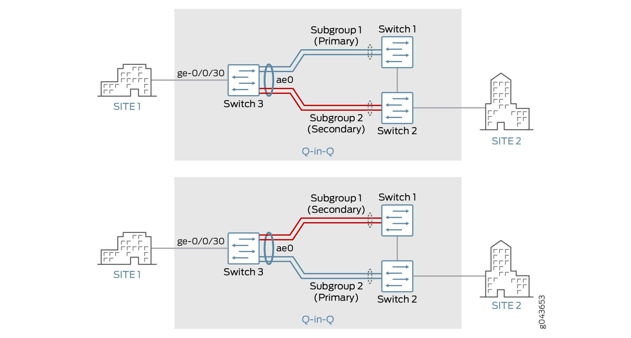 Q-in-Q with Redundant Trunk Links Using LAGs with Link Protection, with Subgroups