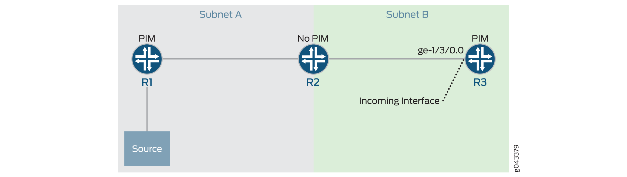 Accepting Multicast Traffic from a Remote Source