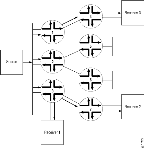 Prune Messages Sent Back to the Source to Stop Unwanted Multicast Traffic