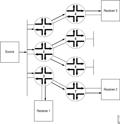 Multicast Traffic Flooded from the Source Using PIM Dense Mode