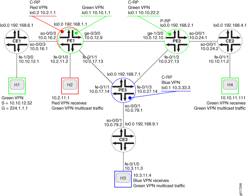 MVPN Extranets Topology Diagram