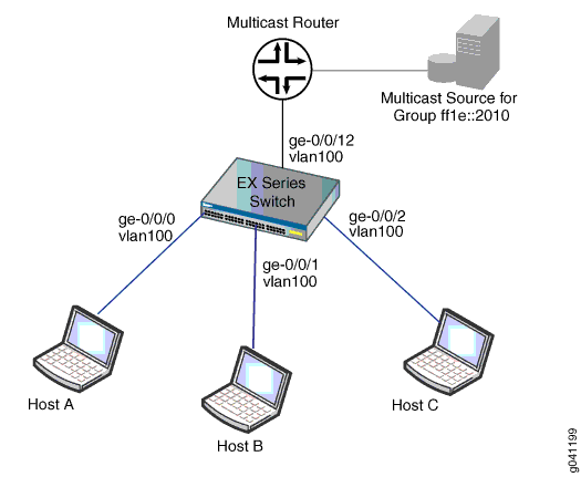 Example MLD Snooping Topology