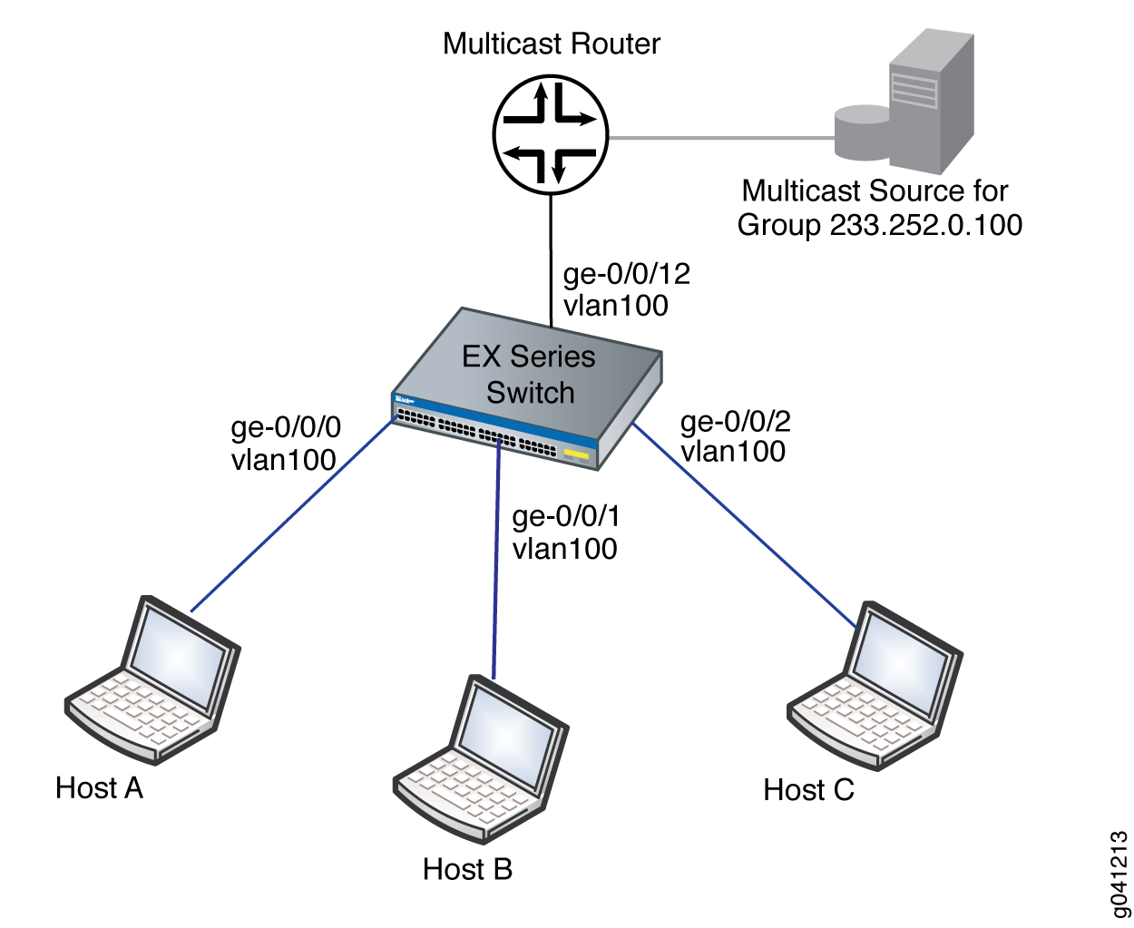 Example IGMP Snooping Topology