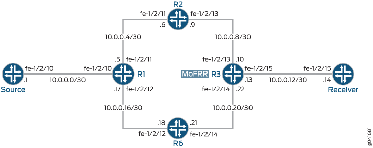 MoFRR in a PIM Domain