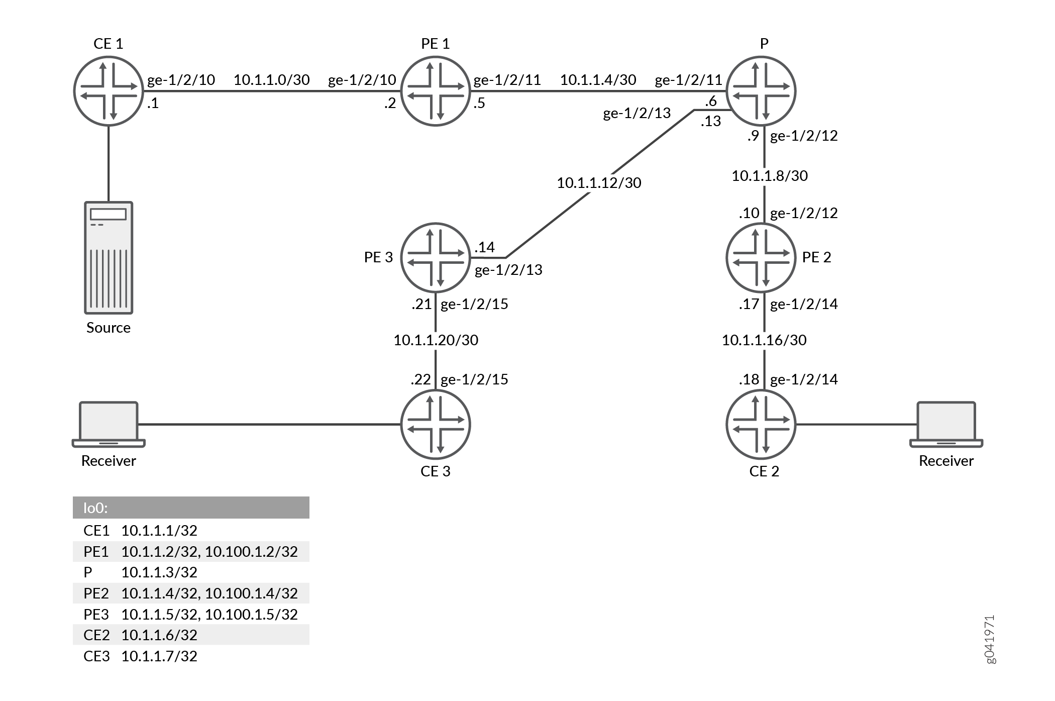 Sender-Based RPF in a BGP MVPN