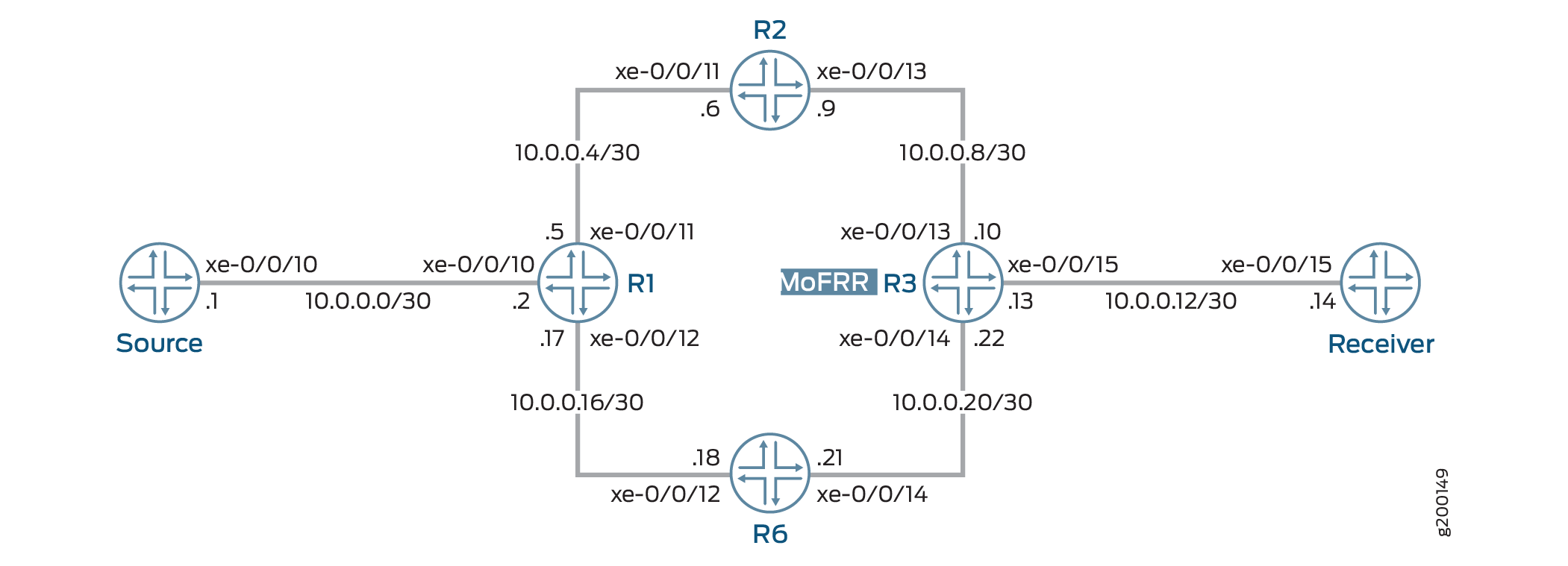 MoFRR in a PIM Domain