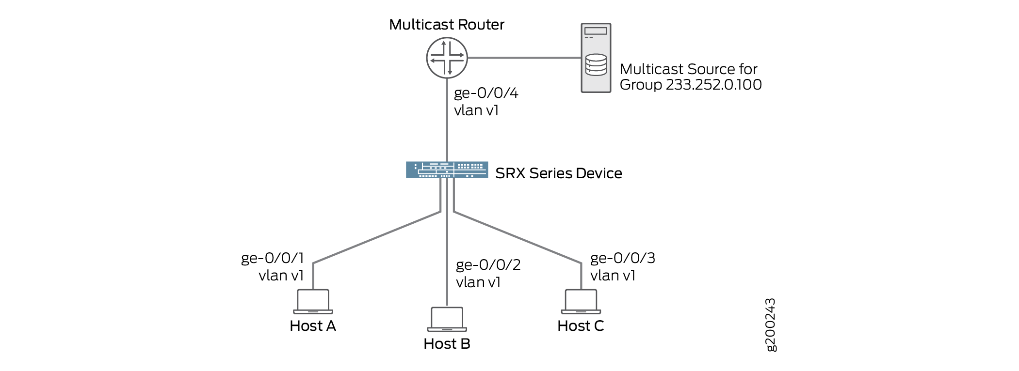 IGMP Snooping Sample Topology