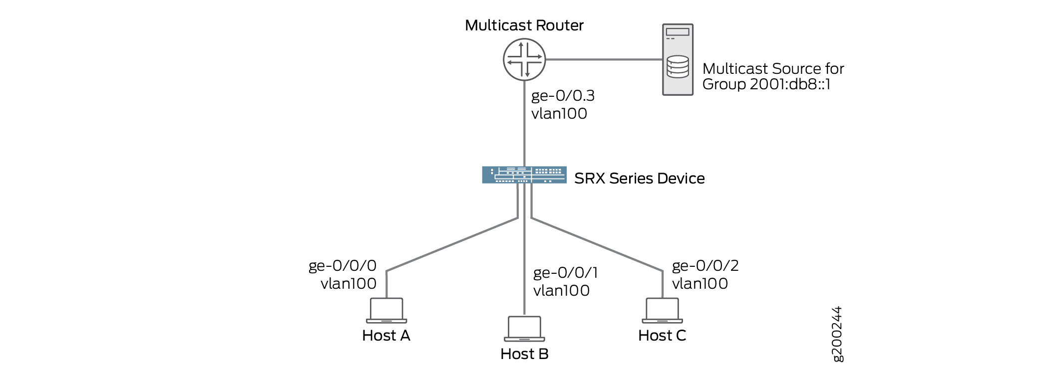 Example MLD Snooping Topology