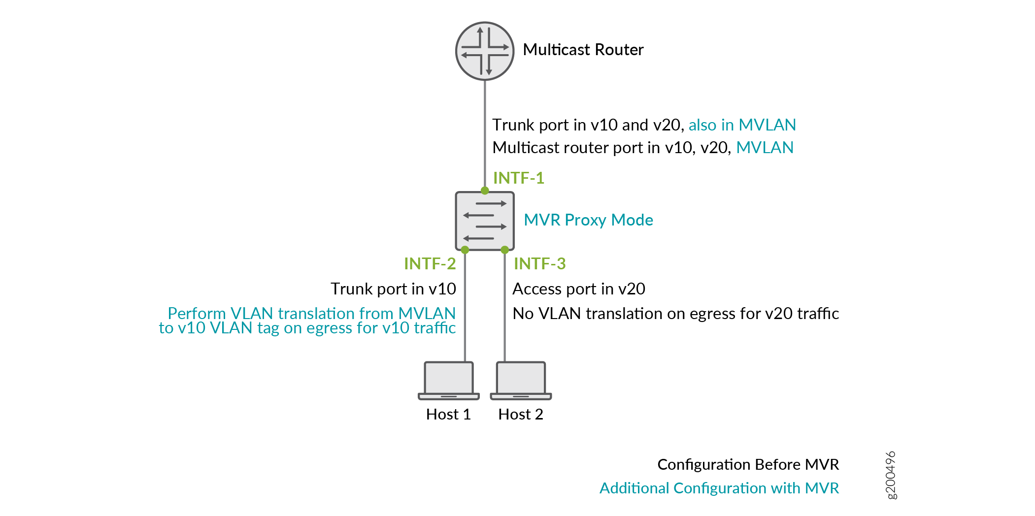 MVR in a Single-Tier Topology