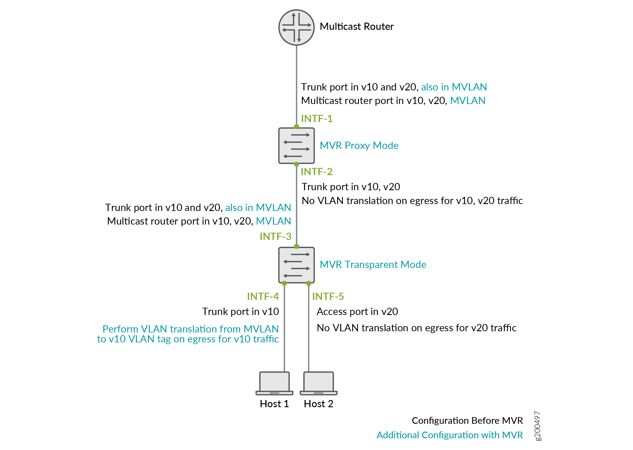 MVR in a Multiple-Tier Topology