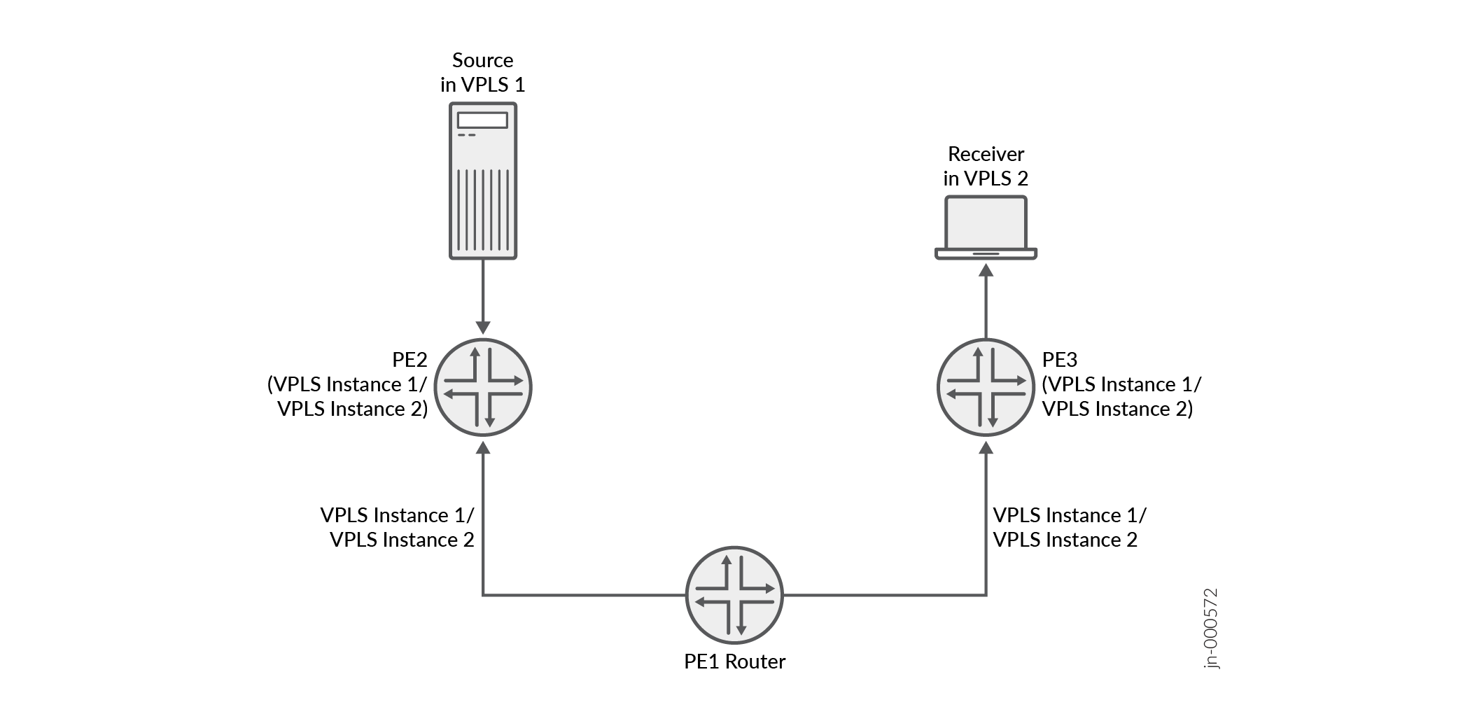 L3 routes in VPLS