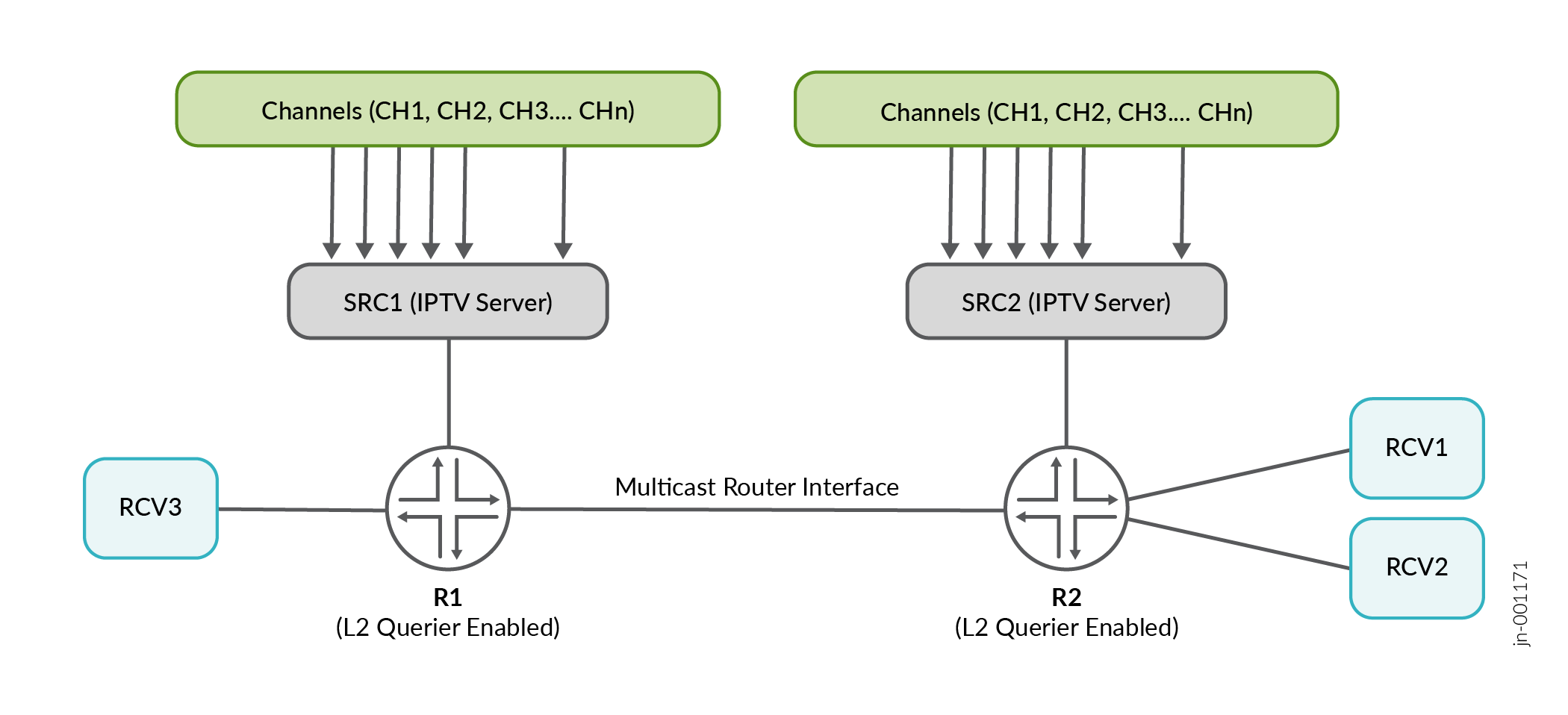 L2 Multicast Video (IPTV)