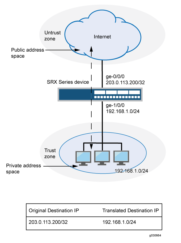 Static NAT Subnet Translation