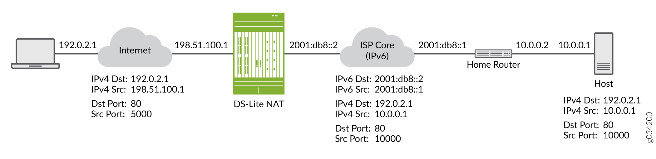 Nat ipv4