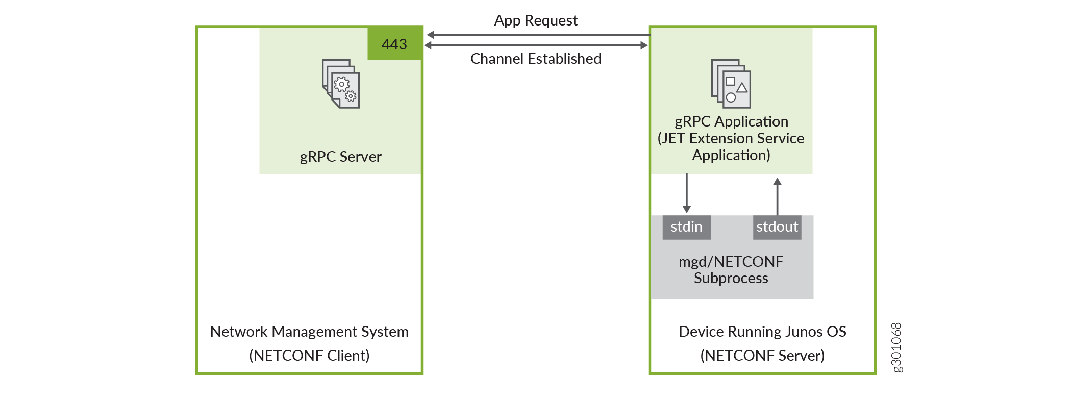 Use a production wsgi server instead. NETCONF.