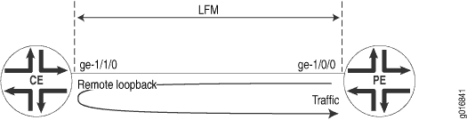 Ethernet LFM with Loopback Support