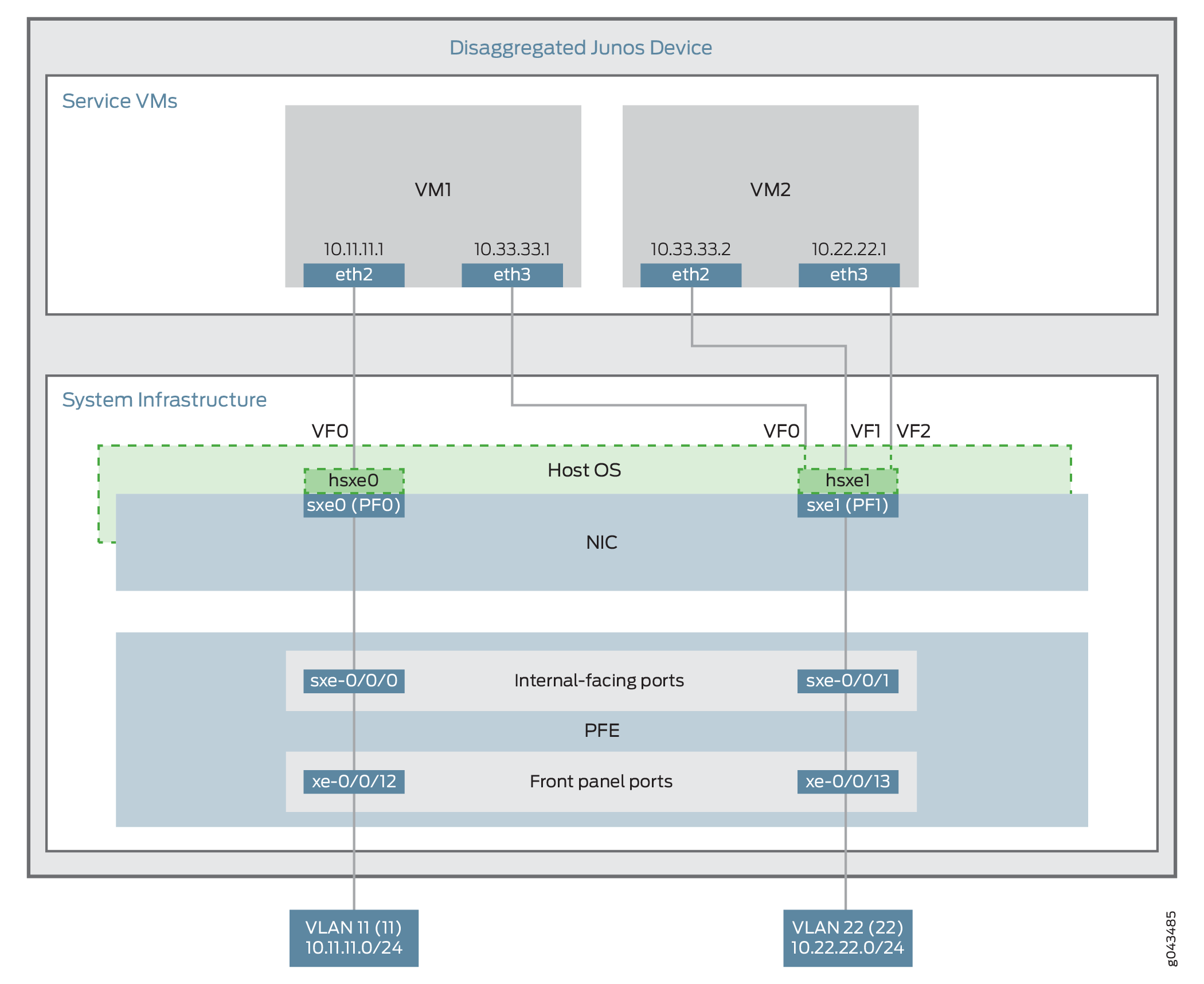 Service Chaining Using SR-IOV—Device Infrastructure