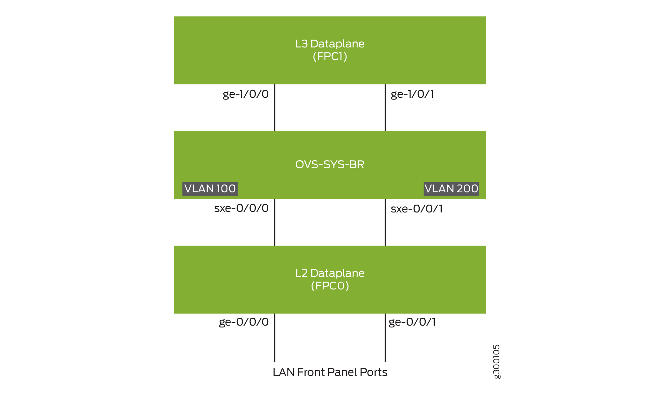 Service Chaining for LAN Routing